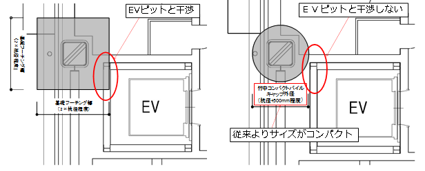図3 最下階柱周囲 ピットとの納まり比較