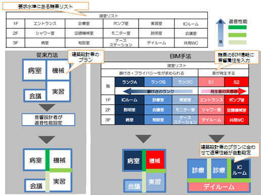 図-3 必要遮音性能の自動化