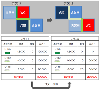 図-5 遮音構造と積算の連携