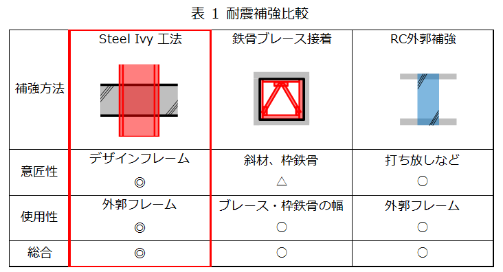 中低層鉄骨建物の耐震設計法 高耐震化を広める | さくら構造株式会社