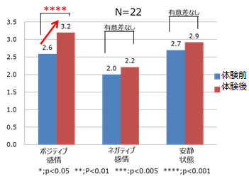 図3 五感レスポンス体験前後の点数