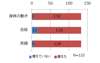 図5 体験後のアンケート結果