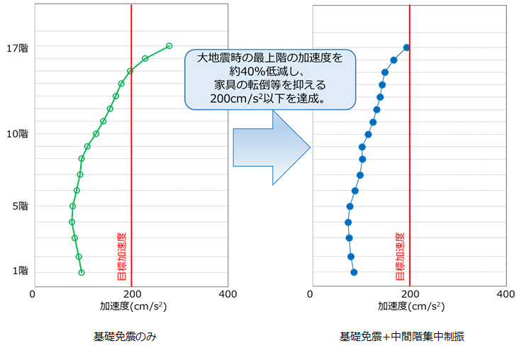 従来免震との加速度(揺れ)の比較