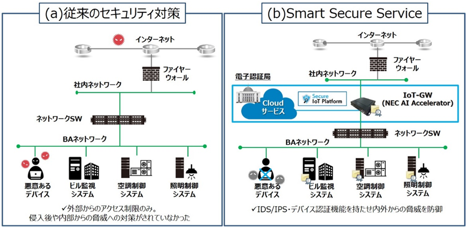 図1 従来のセキュリティ対策との比較