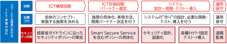 図2 スマートビル実現までのセキュリティ検討~導入フロー