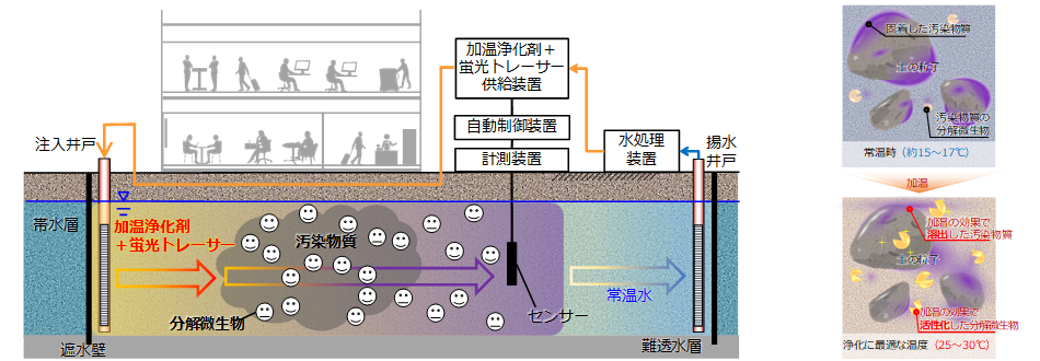 図１ 「温促バイオ」の概要