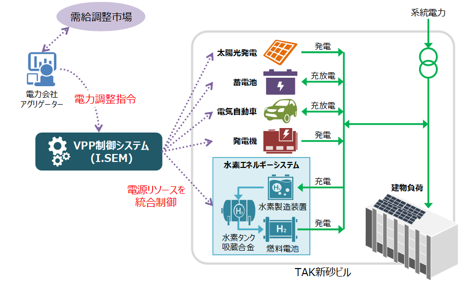 VPPシステムの構成
