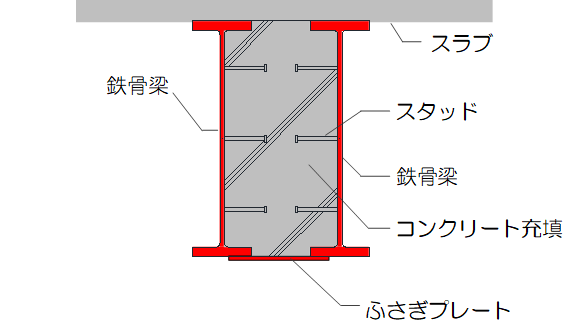 ツインSC梁　概要