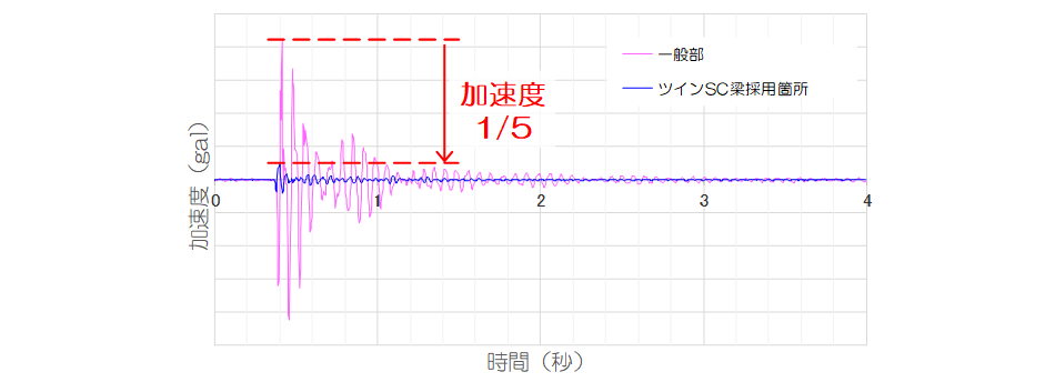 タイヤ加振時の床応答加速度