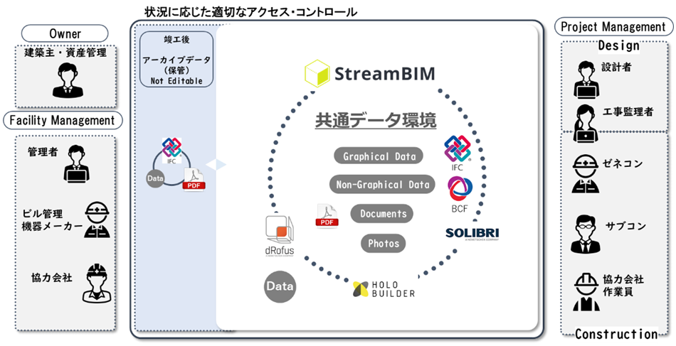 当社が目指すStreamBIMを中心とした共通データ環境
