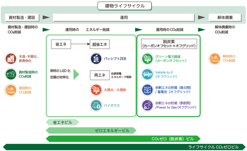 2050年に向けたロードマップ