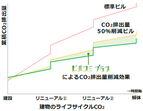 建物のライフサイクルCO2