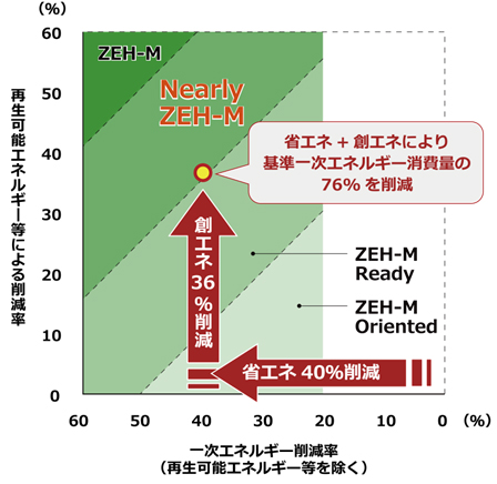 一次エネルギー削減率