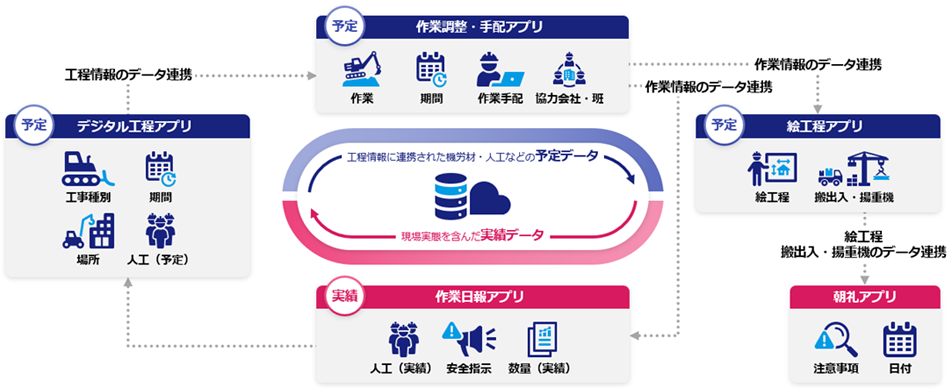 「施工管理業務のDX」実現イメージ