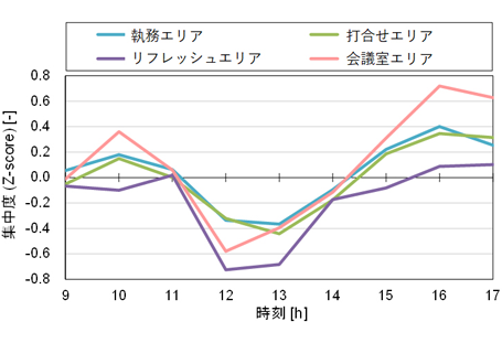 執務場所ごとの集中度トレンド（表示例）