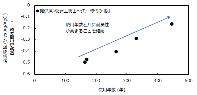 図1 江戸時代を中心とした和釘の使用年数と耐食性の関係