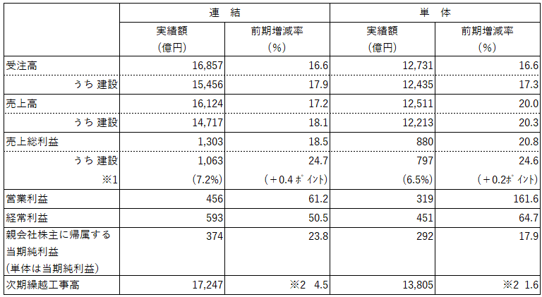 連結、単体ともに増収・増益