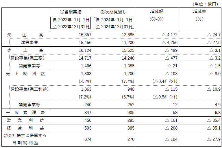 連結業績