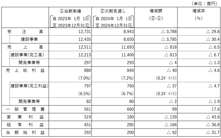 単体業績