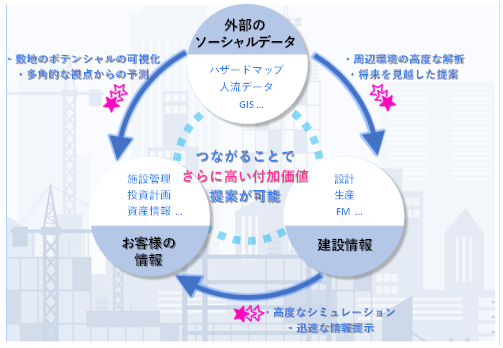 設計BIMツールの概念図