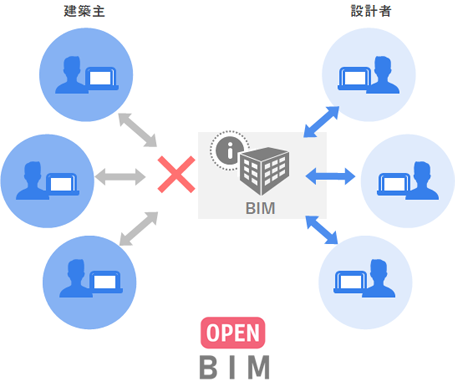 これまでのBIMツール