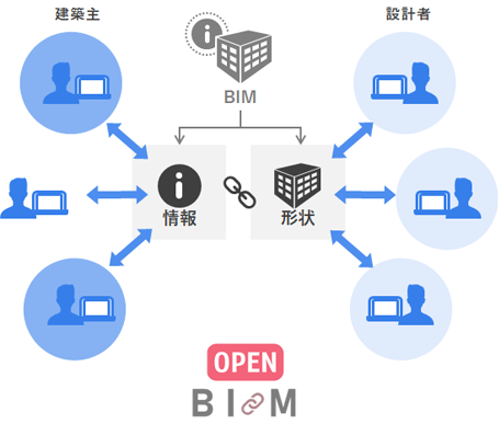「設計ポータル」での情報共有