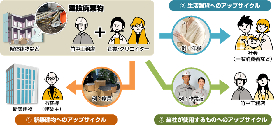 竹中工務店が目指す建設廃棄物のアップサイクルの形