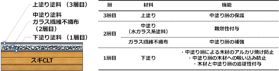 準不燃材料の構成