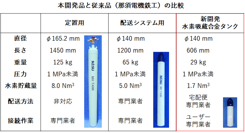 本開発品と従来品（那須電機鉄工）の比較