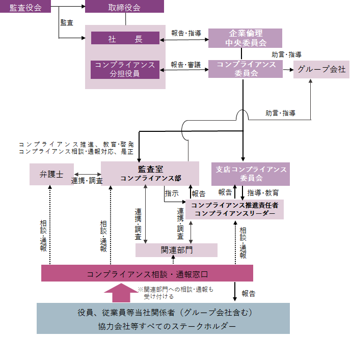 新たなコンプライアンス推進体制