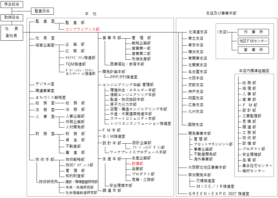 組織図