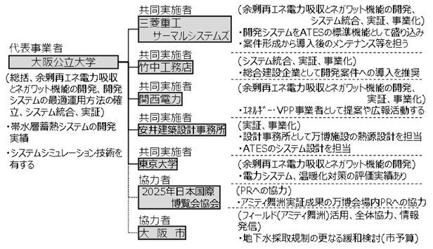 事業実施体制