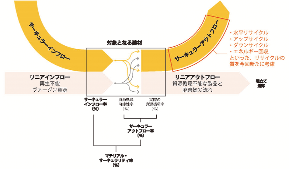 出典：WBCSD “Circular Transition Indicators V4.0”を基に竹中工務店が和訳・加筆（赤字部分）