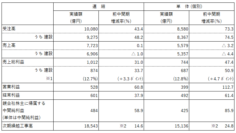 連結は増収・増益、単体は減収・増益
