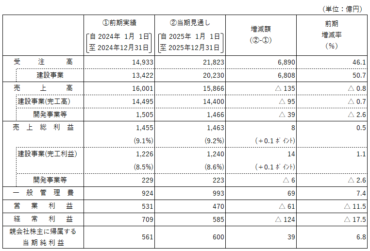 連結業績