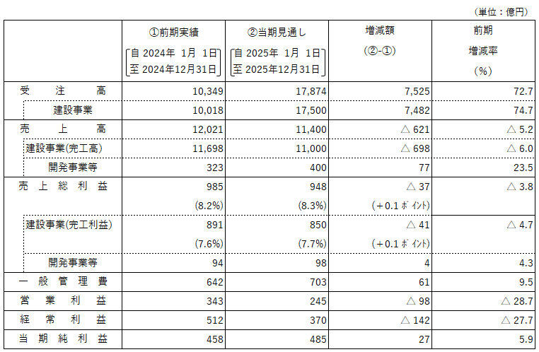 単体（個別）業績