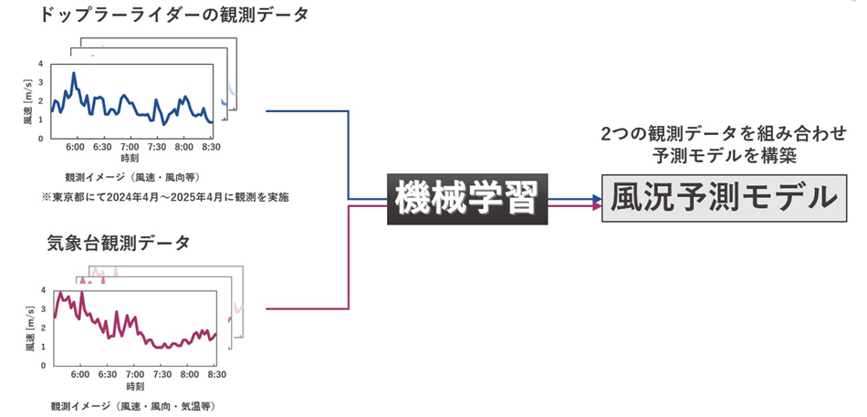 開発技術概要図