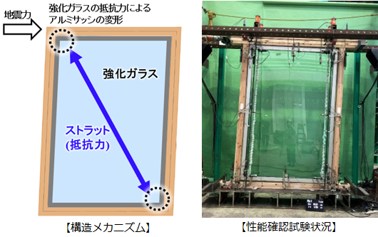 構造メカニズムと性能確認試験状況の図