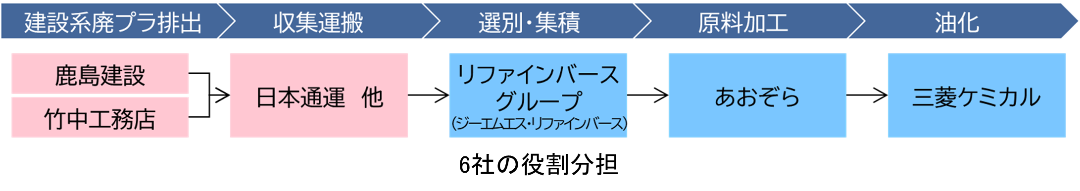6社の役割分担