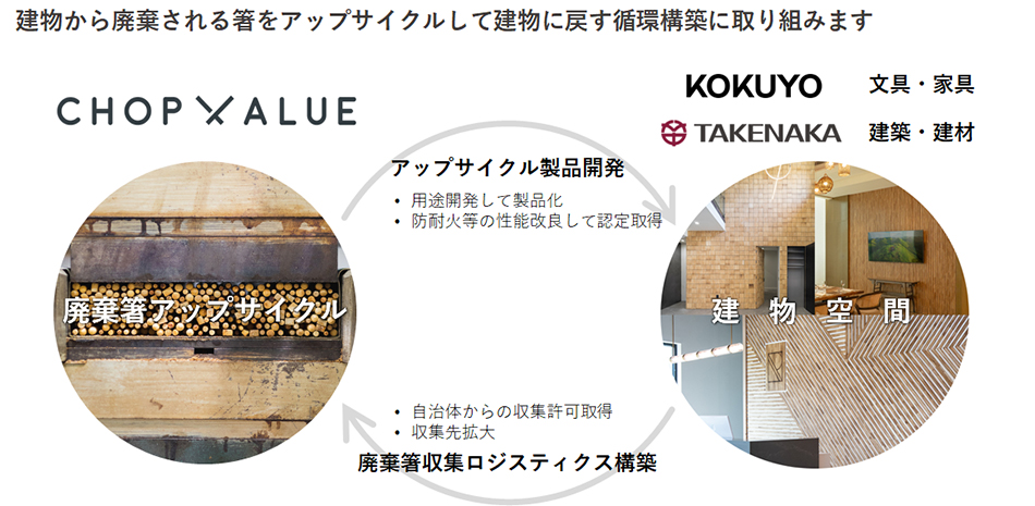 使用済み割りばしのアップサイクルの図