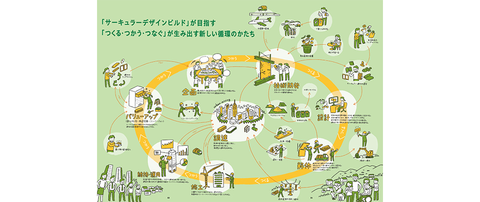 サーキュラーデザインビルドが目指す姿