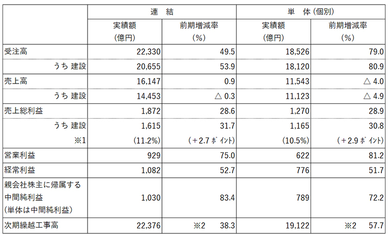 連結は増収・増益、単体は減収・増益 