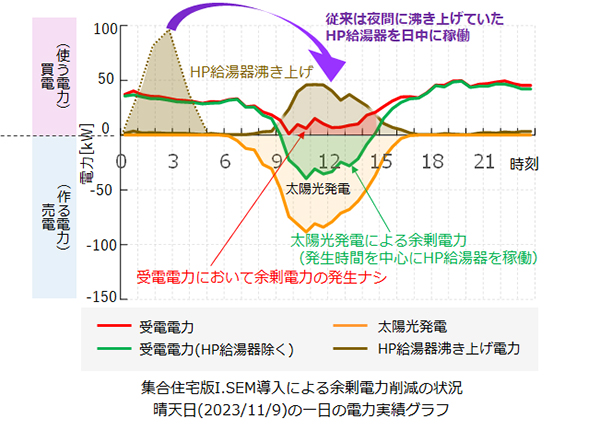 余剰電力の最大活用とピーク電力抑制の図