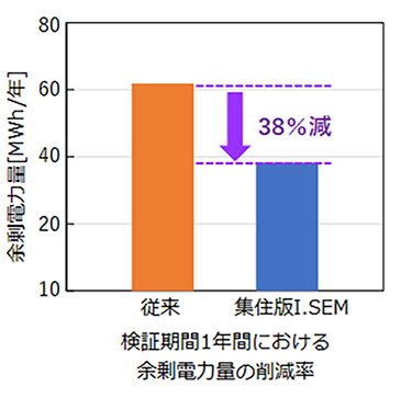 検証期間１年間における余剰電力量の削減率