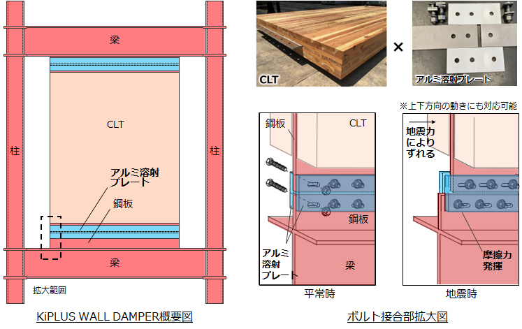 KiPLUS WALL DAMPER概要図とボルト接合部拡大図