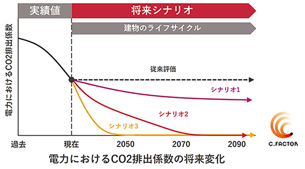 電力におけるCO2排出係数の将来変化