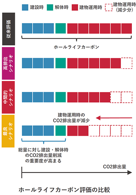 ホールライフカーボン評価の比較