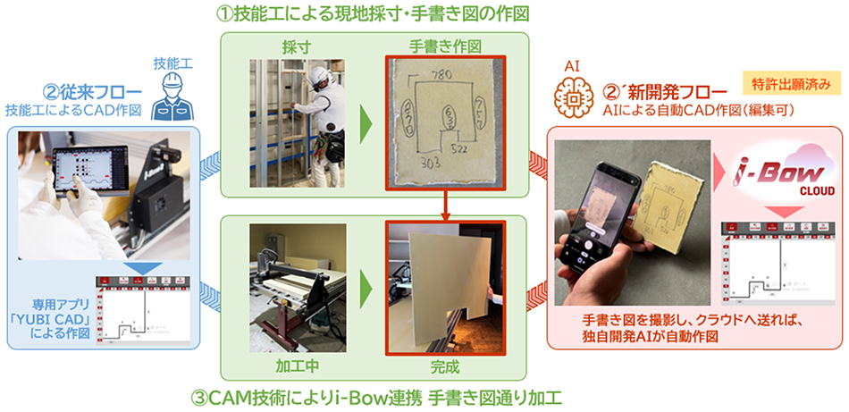 新ワークフロー：手書き図起点のAI連携、現場加工の新形態