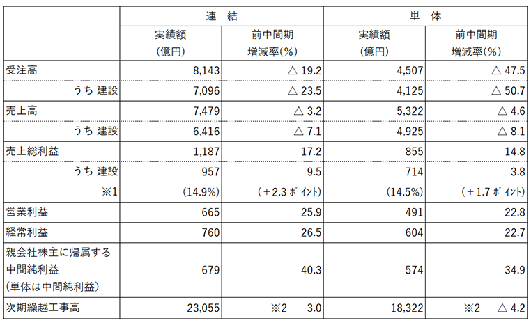 連結・単体ともに減収・増益