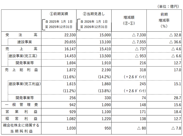 連結業績
